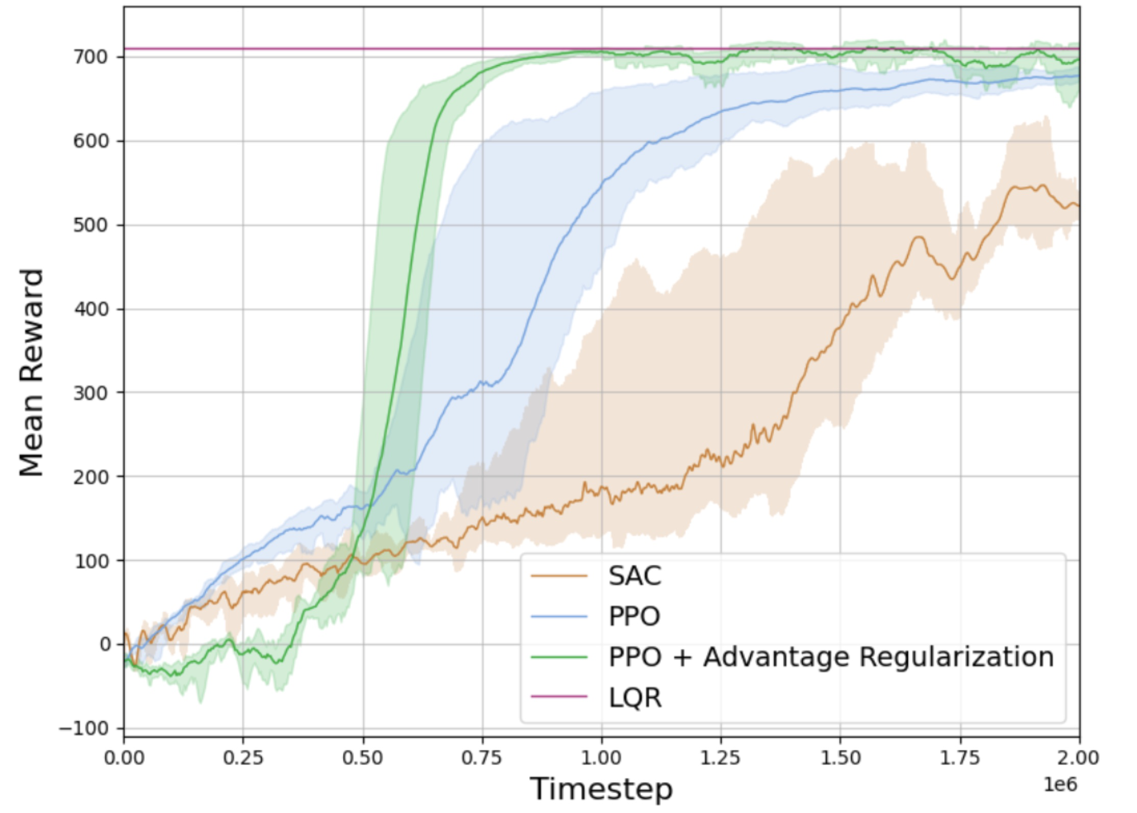 Advantage Regularization for Imitating Complex Control Policies publication teaser