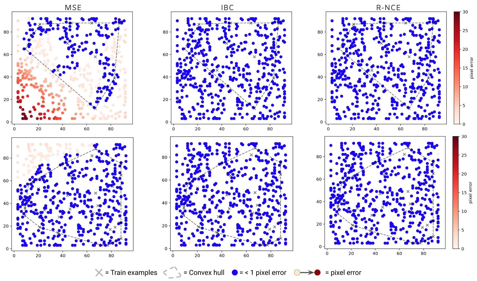 Figure 5: Test set results for the coordinate regression task.