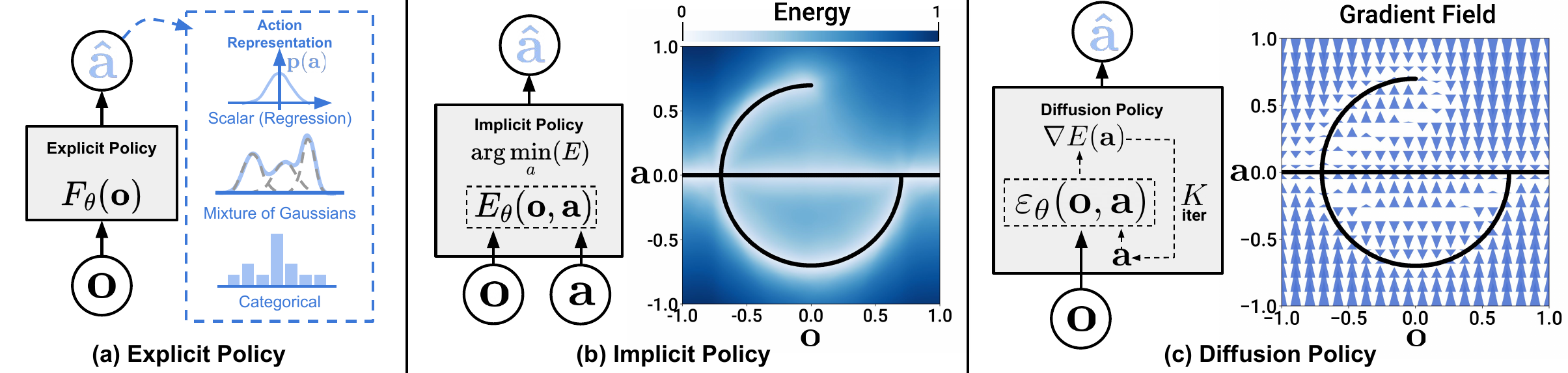 Figure 1: Visualization of different types of policies.