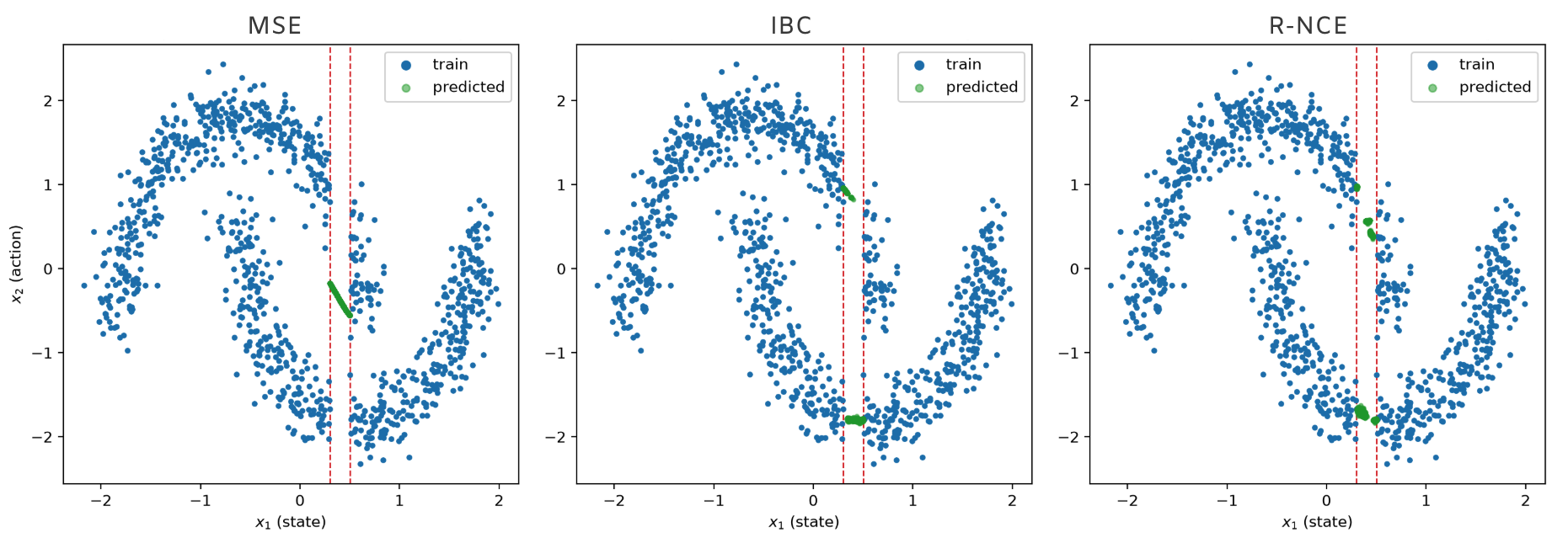 Figure 2: Test set results for the moons toy example task.