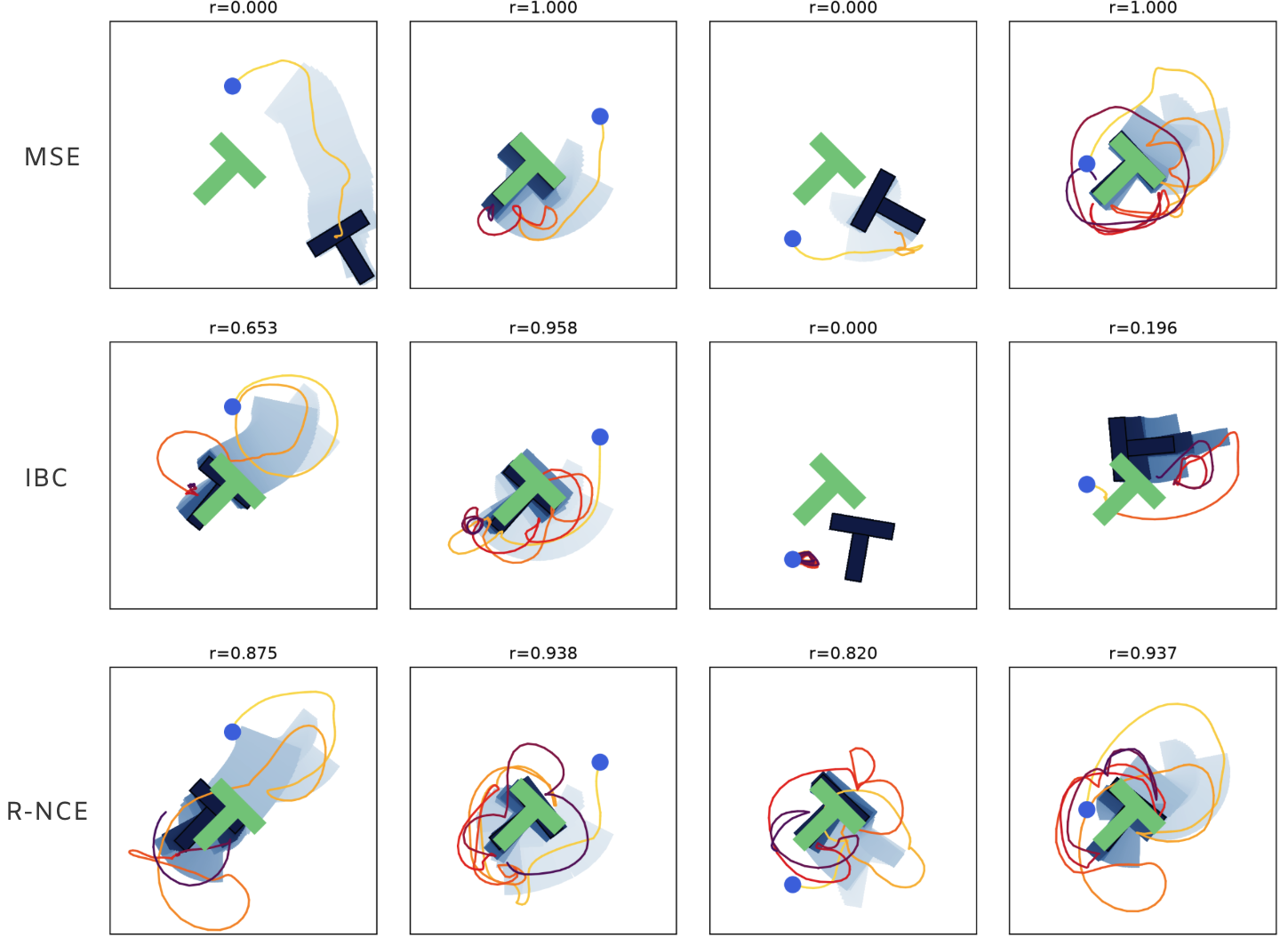Figure 7: MSE, IBC, and R-NCE rollouts from four test set initial states.