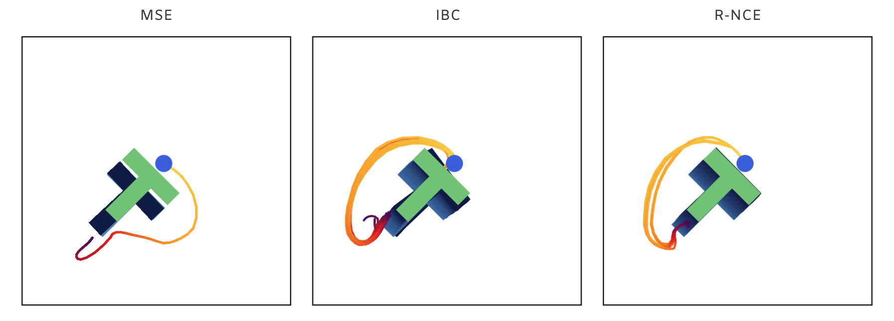 Figure 6: MSE, IBC, and R-NCE rollouts for a fixed initial state. Interestingly, energy-based models don't use the full multimodal action landscape.